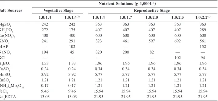 Table 2. Salts used for composing vegetative and reproductive nutrient solutions with different N:K ratios Nutrient Solutions (g 1,000L -1 )