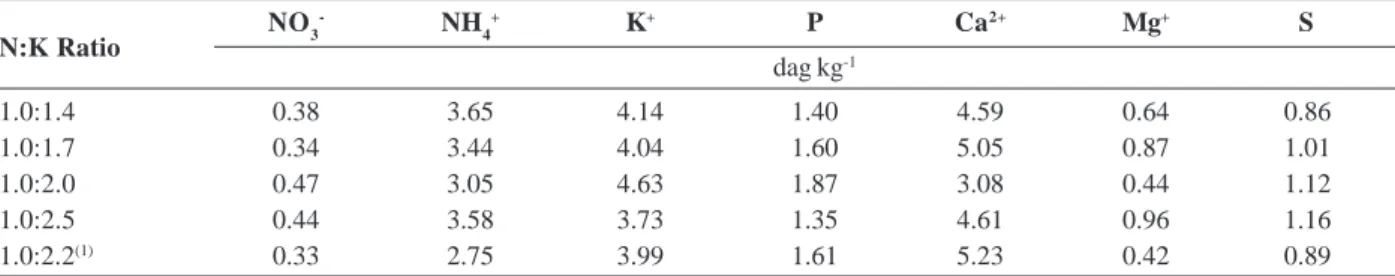 Table 4. Nutrient concentrations in leaves of cucumber cv. Aodai cultivated in nutrient solutions with different N:K ratios, 45 days after transplanting NO 3 - NH 4 + K + P Ca 2+ Mg + S dag kg -1 1.0:1.4 0.38 3.65 4.14 1.40 4.59 0.64 0.86 1.0:1.7 0.34 3.44