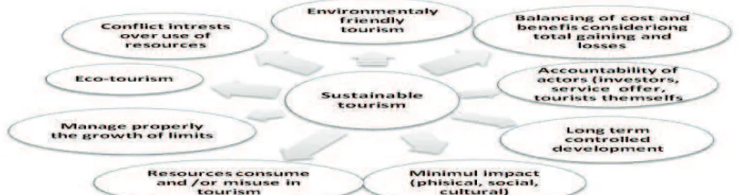 Figure 4. Relationship between sustainable tourism and some related concepts that  constitute the MILESTONES OF SUSTAINABLE TOURISM 