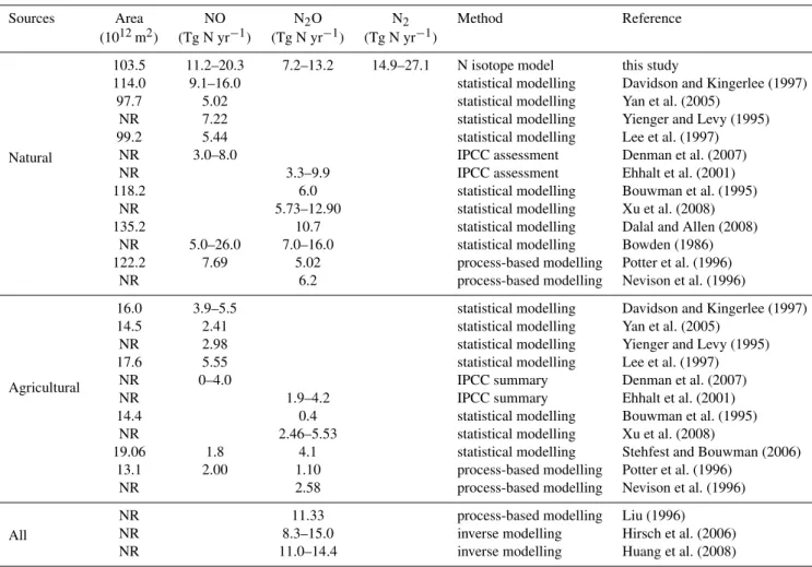 Table 1. Comparison of global estimations of N gas productions by N isotope model with previously published empirical and modelling studies (NO fluxes are soil-surface emissions without canopy effects).