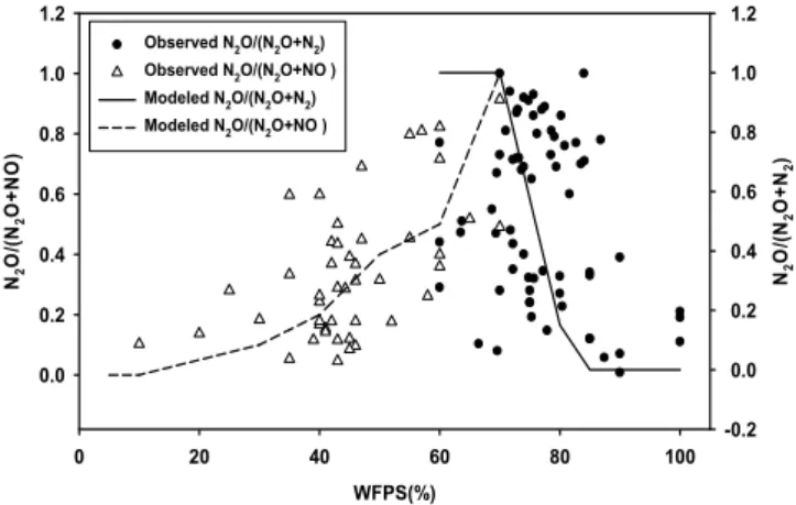 Fig. 4. Comparison of the ratios of N 2 O-N/(N 2 O-N + NO-N) and N 2 O-N/(N 2 O-N + N 2 -N) from field measurements (points) with  ra-tios predicted by the gas partitioning model (lines)