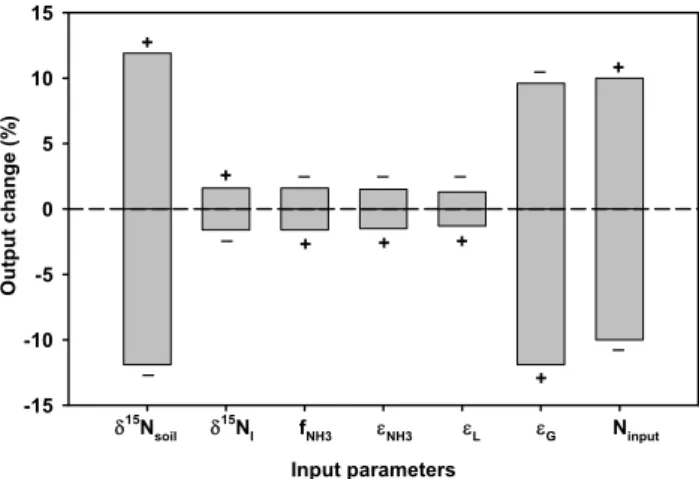 Fig. 6. Sensitivity of denitrification to different input parameters.