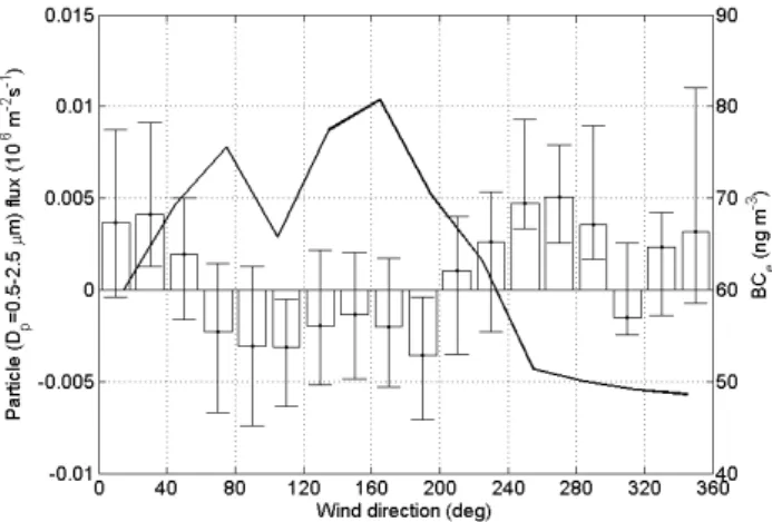 Figure 6a revealed that the OPC size bins representing parti- parti-cles with diameters between 0.5 and 2.5 µm have rather 
