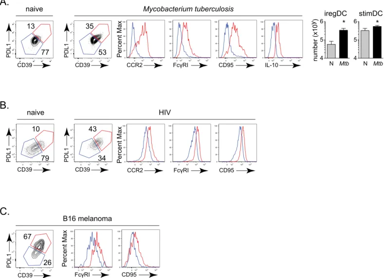 Fig 7. Monocyte-derived iregDCs develop in Mtb infection, HIV infection and cancer. A