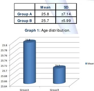 Table 2:  Int ra group com parison of outcom e m easures.