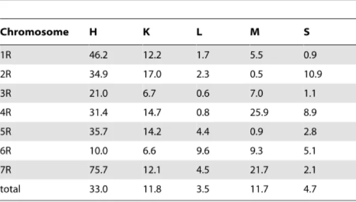 Figure 6. Comparisons of the component maps. A. Marker number per chromosome in individual populations