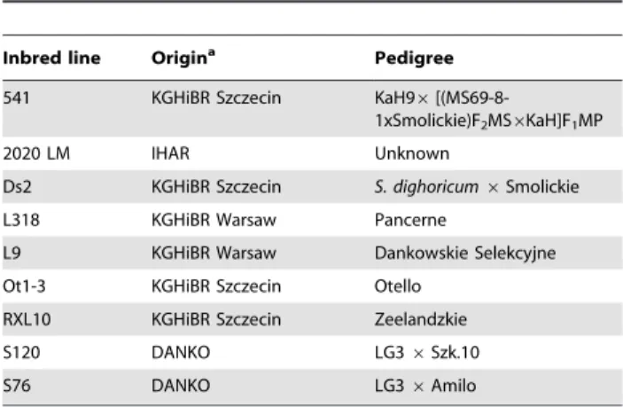 Table 1. Origin and pedigree for parental lines of RIL populations.