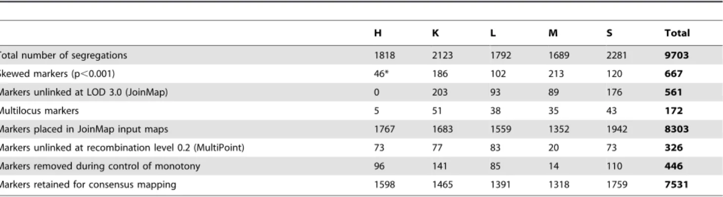 Table 5. Summary of mapped markers including shared and unique markers.