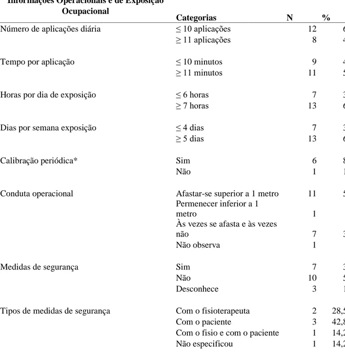 Tabela 2: Frequências de informações operacionais e de exposição ocupacional à radiação de  diatermia por micro-ondas entre os fisioterapeutas participantes da pesquisa