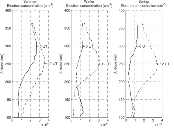 Fig. 8. The average ionospheric density at noon and midnight for low solar activity for three seasons
