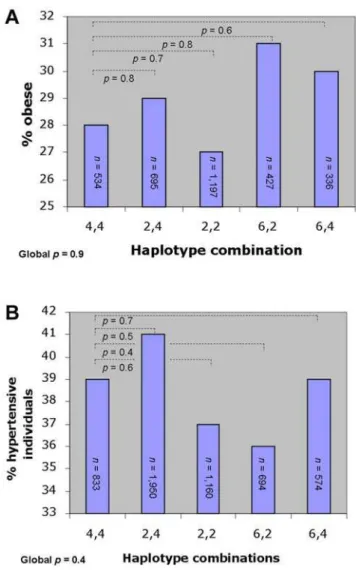 Table 1. ADRB2 haplotype analysis comparing obesity and hypertension status among 5,838 and 5,584 individuals from the Inter99 study sample, respectively.