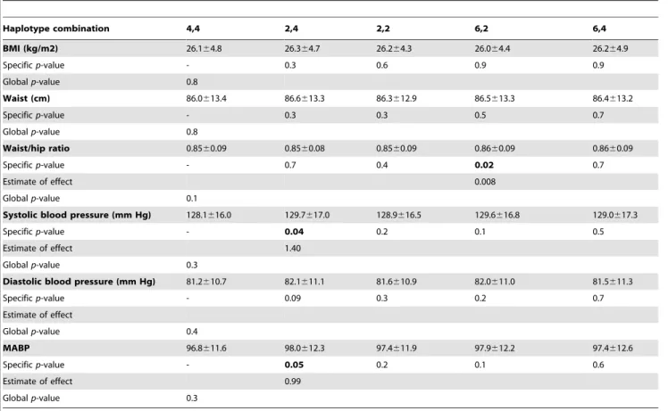 Table S1 Case-control studies examining the individual effects of variants in ADRB2 on obesity and hypertension among 6,514 individuals from the Inter99 study sample.