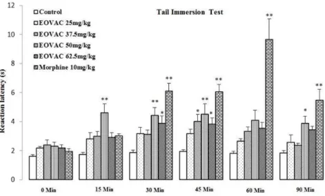 Figure 2. The effects of essential oil of Vitex agnus-castus and morphine on withdrawal latency in rats