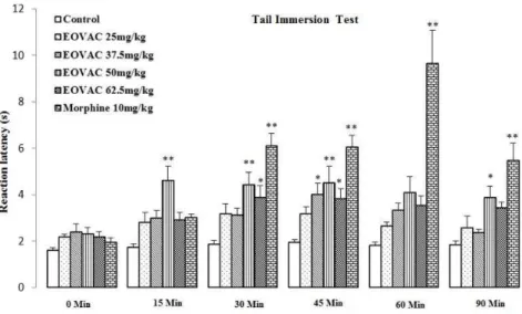 Figure 2. The effects of essential oil of Vitex agnus-castus and morphine on withdrawal latency in rats