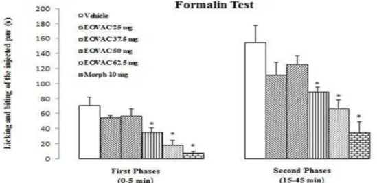 Figure 5. The effects of essential oil of  Vitex  agnus-castus and  morphine on formalin  pain response in rats