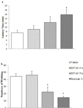 Figure 7. The effects of essential oil of Vitex agnus- agnus-castus  and  piroxicam  on  latency  time  to  the  beginning of the first writhe (a) and writhe numbers  (b)  in  acetic  acid-induced  visceral  pain  in  rat
