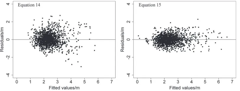 Fig 3. Distribution of residuals for two equations fitting crown width of China-fir trees.