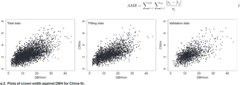 Fig 2. Plots of crown width against DBH for China-fir.