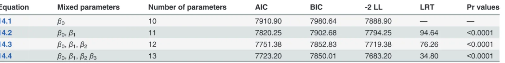 Table 3. Performance criteria of LME models for combinations of random effects.