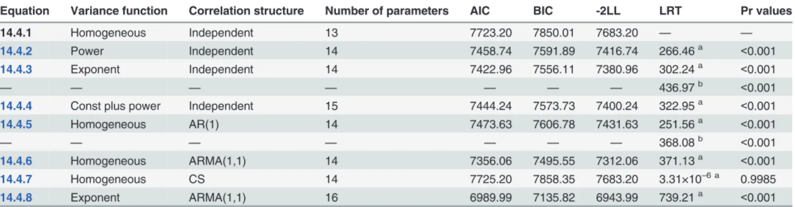 Table 4. Comparisons of intercept effect mixed model performance for fir plantations diameter increment data with different within-tree correlation structures and different variance functions.