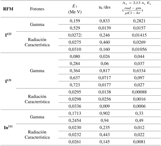 Tabla 3: Data nuclear para partículas emitidas (MeV) del I 123  /I 131  e  In 111  más significativos  (Health Physis Society, 2012) 