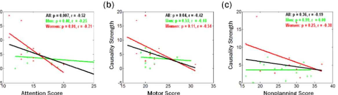 Fig 4. Correlation between Granger causality strength and BIS-11 sub-scores. Correlation between Granger causality strength and BIS-11 sub-scores of (a) attention, (b) motor, and (c) nonplanning across all 26 subjects (black) as well as across 14 men (gree