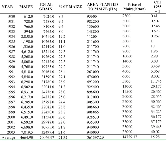 Table 1: The percentage contribution of maize to total grain production in  Nigeria in thousand tonnes (1980 - 2003) 