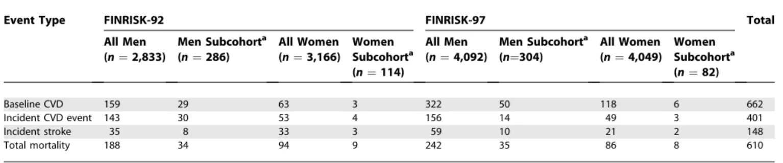 Table 1. Characteristics of the Study Cohorts: Number of Cardiovascular Events