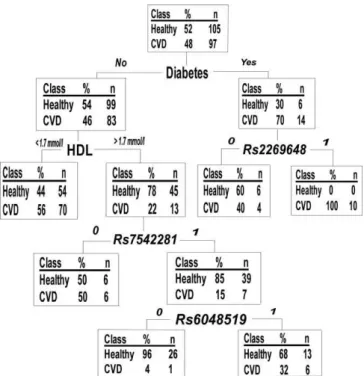 Table 5. Association of Single SNPs with the Endpoints in Time-to-Event Analysis