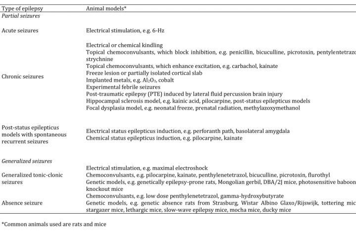 Table 2. Experimental animal models and types of epilepsy (14, 44)  Type of epilepsy  Animal models* 
