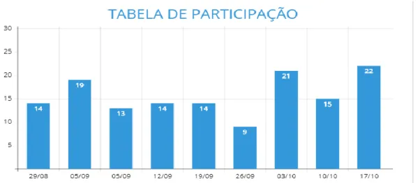 Gráfico 2 – Tabela de participação 