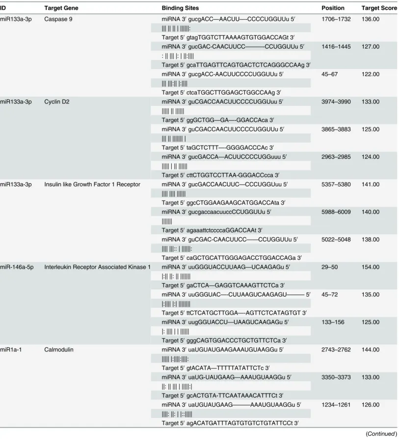 Table 1. Direct Sequence Alignment Between miRNAs and Their Target Genes 3 ’ UTR.
