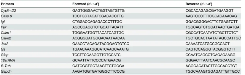 Table 2. Information on primers used for qRT-PCR validation.