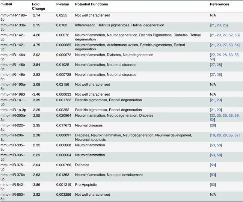 Table 3. List of Differentially Expressed miRNAs 2 weeks after induced Müller Cell Ablation.