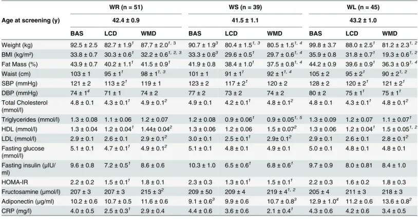 Table 2. Anthropometric and clinical characteristics of women according to weight control groups during dietary intervention.