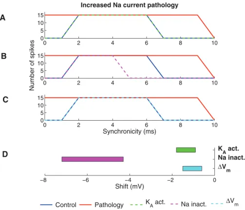 Figure 5. Effects of PUFA on the increased Na current pathology model. (A–C) The spike activity for the functionally corrected model when (A) K A is modulated by shifting the steady-state activation curve (21.6 mV), (B) Na is modulated by shifting the stea
