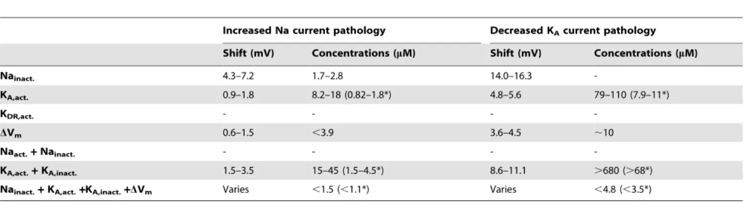 Table 1. The therapeutic intervals of the concentration needed to functionally correct two pathological models.