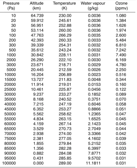 Table 1. GAM profile at levels (layer boundaries). Note that the tropopause is at 100 hPa.