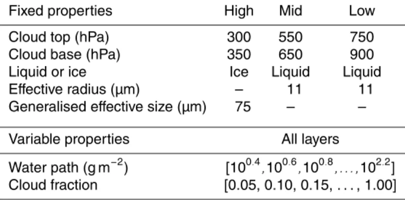 Table 2. Parameter values used in the large cloud tuning ensemble. Optical depth depends logarithmically on water path