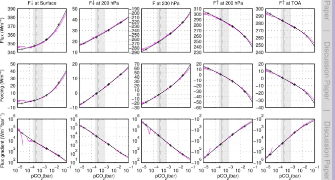 Fig. 1. RRTM performance for CO 2 for each flux and each level. Colours (online only) and markers are: black + for LBLRTM, magenta × for RRTM