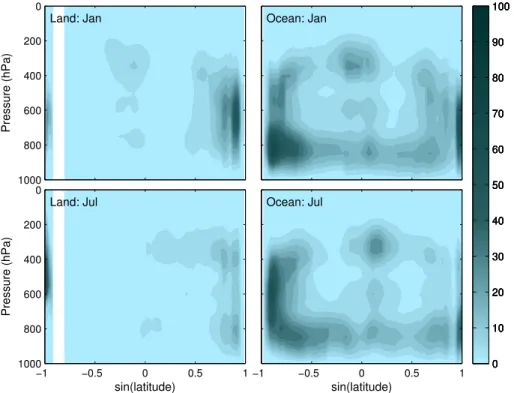 Fig. 2. Average cloud fraction with altitude following Rossow et al. (2005, and W. Rossow, personal communication, 2009), for January and July, land and ocean