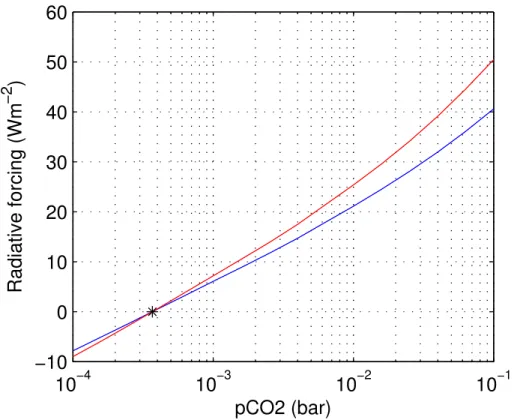 Fig. 7. Radiative forcing with increasing pCO 2 . Real clouds in blue and cloud-free in red.