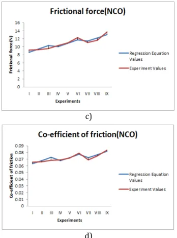 Fig.  5.  Regression  and  experimental  values  in  MCO  and NCO. 