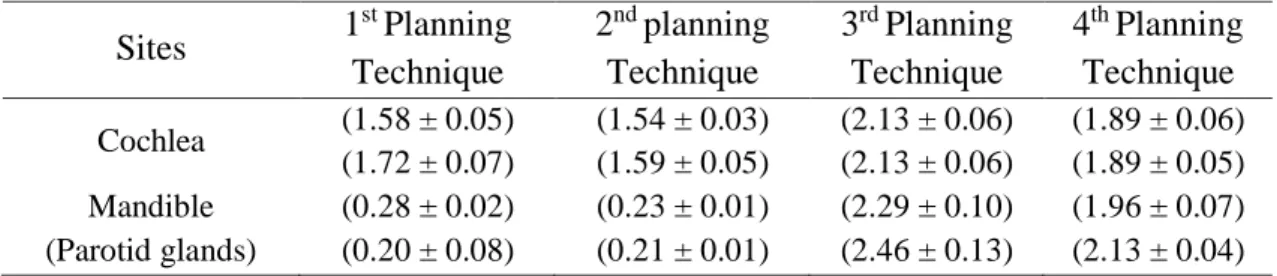 Table 2: Dose values in the four planning techniques 
