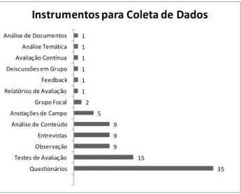 Figura 4: Instrumentos utilizados para coleta de dados Base de Dados  Total de 