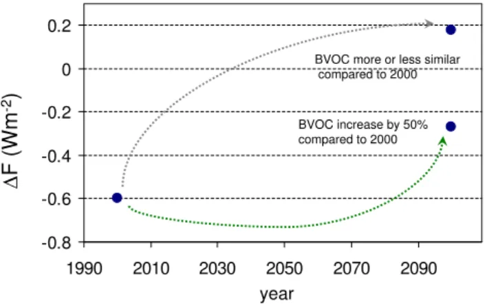 Fig. 4. Difference in (mean) total anthropogenic aerosol radiative forcing (Wm −2 ) between simulations with and without  account-ing for effects of new particle formation (–0.6 Wm − 2 for  present-day conditions)