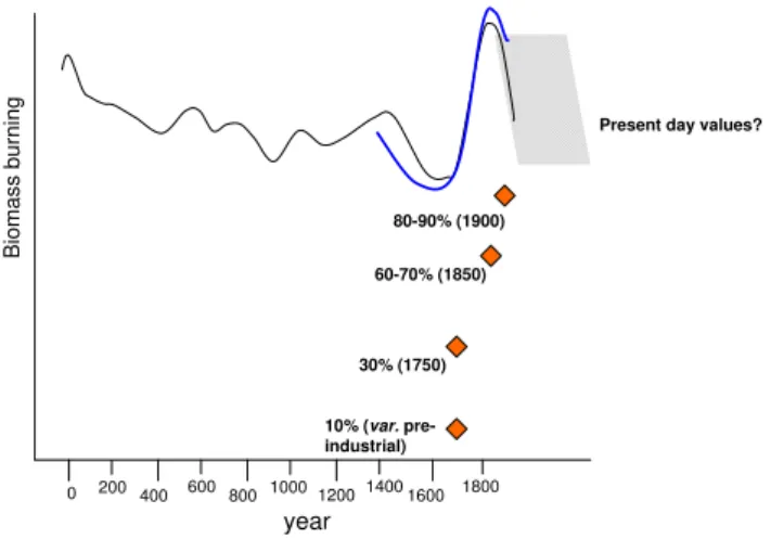 Fig. 5. Changes in global biomass burning over the last 2 millennia, derived from charcoal indices (black line; Marlon et al., 2008), and for the Southern Hemisphere over the last few centuries, derived from CO measurements in ice cores (blue line; Wang et