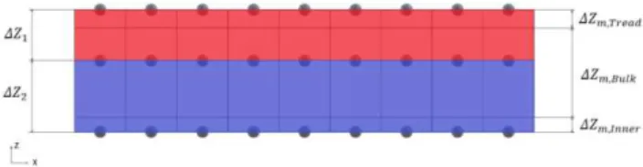 Fig.  7.  The  whole  tire  thickness  is  divided  in  two  zones  of  homogeneous  material: ΔZ 1  equal to the tread effective thickness (in red) and ΔZ 2  equal to  the rest of the tire radial dimension (in blue)
