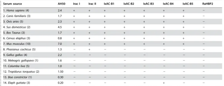 Table 5. Host specificity of anticomplement activity by recombinant IxACs from I. ricinus.