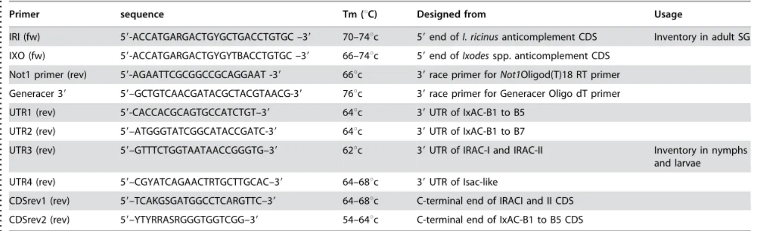 Table 1. PCR primers for RT-PCR inventory of I. ricinus genes coding for anticomplement proteins.